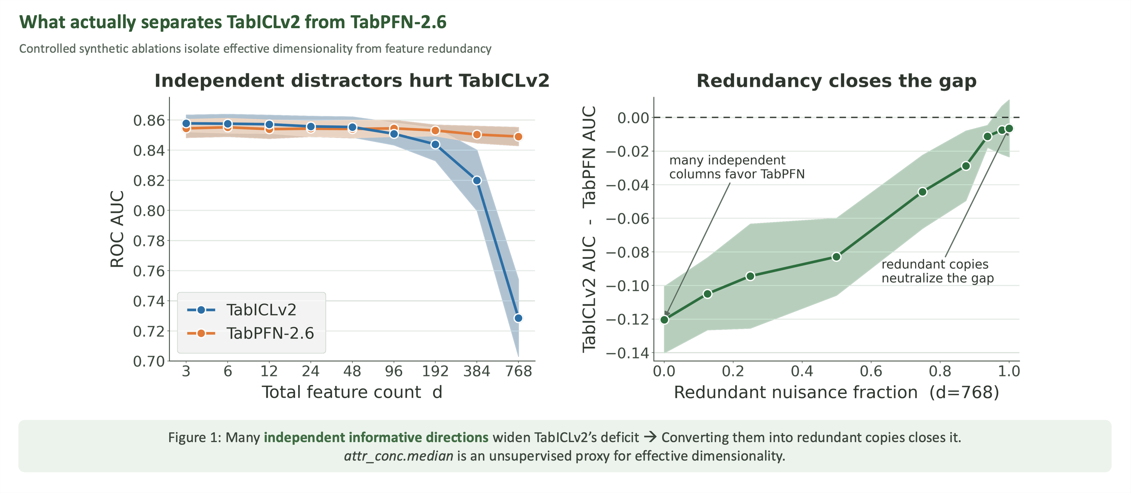 Figure 1: Two panels comparing TabICLv2 and TabPFN-2.6. Left, ROC AUC vs. total feature count d: both models track together until d grows large, where TabICLv2 drops sharply while TabPFN-2.6 stays flat. Right, the TabICLv2-minus-TabPFN AUC gap as a function of redundant nuisance fraction: many independent columns favor TabPFN, but converting them into redundant copies closes the gap toward zero.